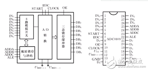 ADC0809外部特性（引腳功能）