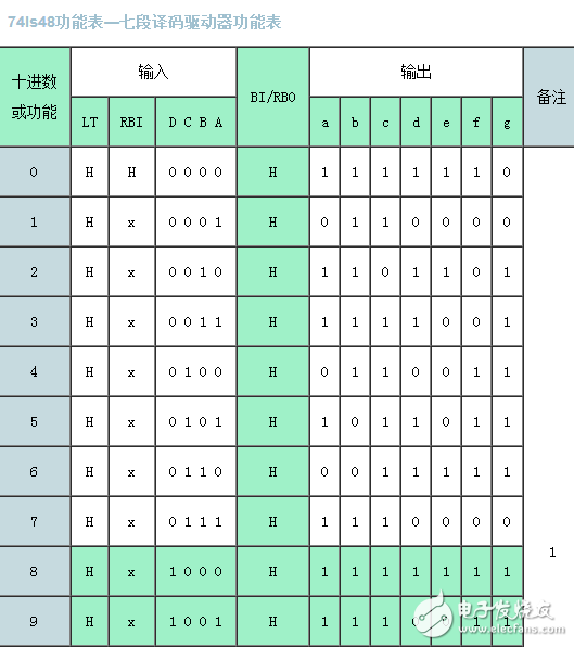 74ls48功能介紹及管腳說明