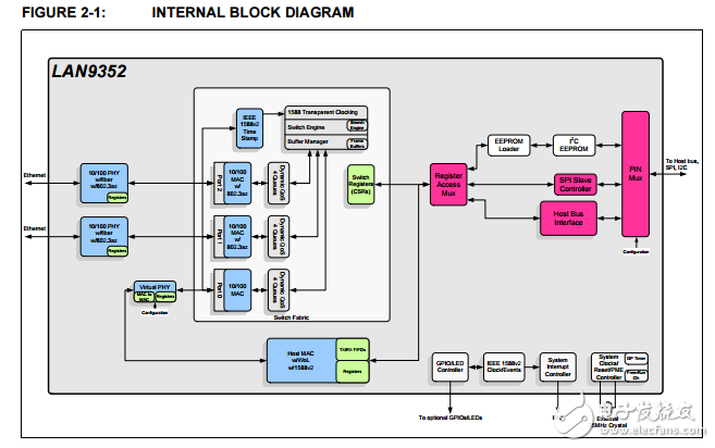 The LAN9352 is a full featured， 2 port 10/100 managed Ethernet switch designed for embedded applications where performance， flexibility， ease of integration and system cost control are required. 
