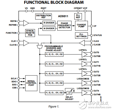 1.2千兆赫時鐘分配IC鎖相環核心分頻器延遲調整五輸出ad9511數據表