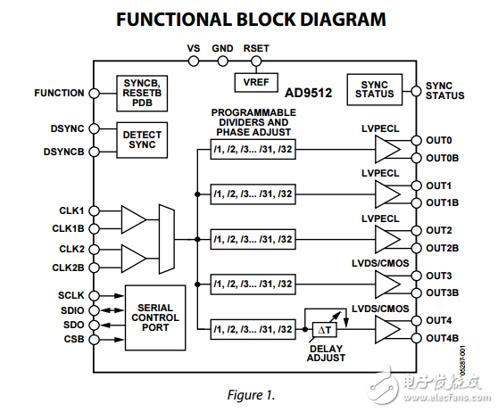 1.2千兆赫時鐘分配IC 1.6GHz輸入分頻器延遲調整五輸出ad9512數據表