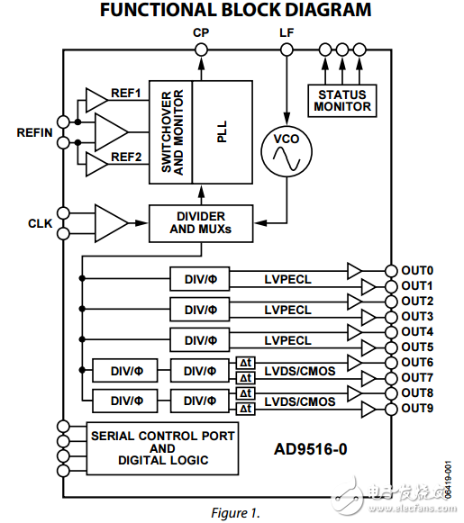 14路輸出時鐘發生器集成2.8千兆赫壓控振蕩器ad9516-0數據表
