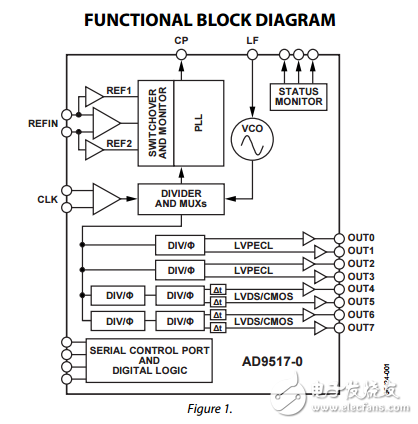 12路輸出時(shí)鐘發(fā)生器集成2.8千兆赫壓控振蕩器ad9517-0數(shù)據(jù)表