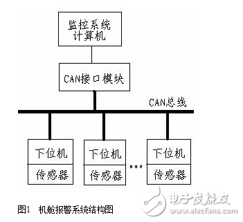 基于船舶機(jī)艙智能監(jiān)控系統(tǒng)的研究