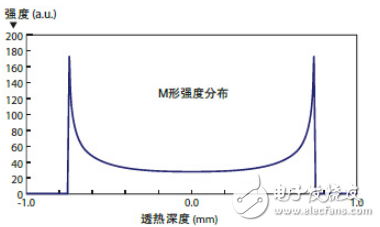 激光透射焊接與光束整形在激光塑料焊接中的應(yīng)用