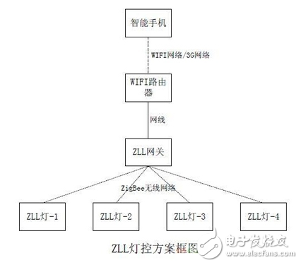 ZigBee的LED燈控方案及主要性能指標的介紹