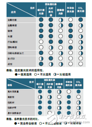 固體激光器和碟片激光器等激光市場技術的應用概述