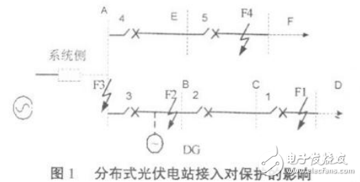 分布式光伏電站短路特性及其對電網(wǎng)繼電保護的影響介紹