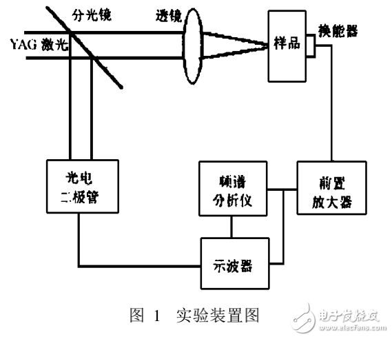 脈沖激光器對金屬中激光超聲信號的頻譜分析