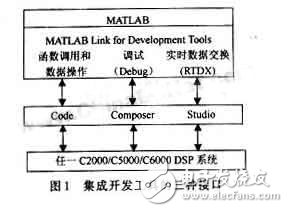 DSP系統級的設計方法