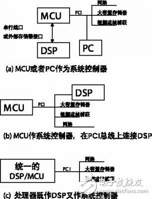 淺析單板計算機應用中起到系統控制器作用的實現方法