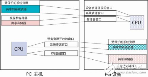 淺析單板計算機應用中起到系統控制器作用的實現方法