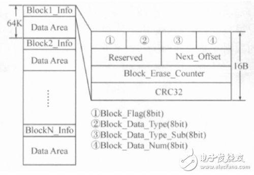 適用于無文件系統(tǒng)環(huán)境下的N OR Flash 管理方法介紹