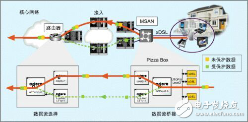 DSL應用中DSP與NPU集成的對比