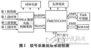 基于TMS320C6205的信號采集處理系統(tǒng)的實(shí)現(xiàn)方法