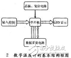 數字溫度傳感器軟硬件設計實現