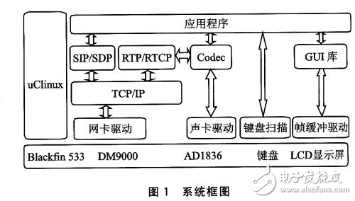 Blackfin 533SIP網絡電話解析