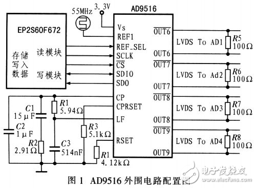 AD9516高速四通道時間交叉采樣時鐘設(shè)計方案分析