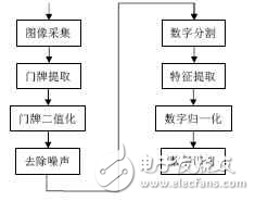 DM642在機器視覺中的應用分析