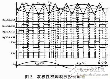 雙極性雙調(diào)制波高頻鏈逆變器設(shè)計(jì)實(shí)現(xiàn)