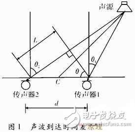 二維聲源定向系統(tǒng)設(shè)計(jì)方案解析