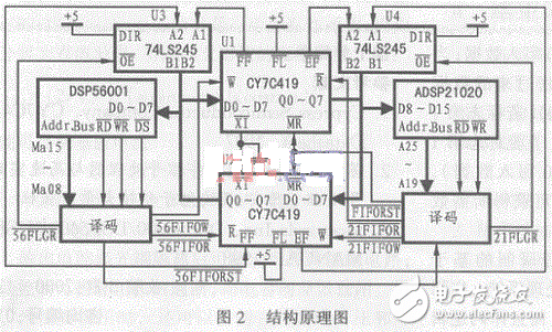 采用CY7C419來(lái)實(shí)現(xiàn)DSP間的雙向并行異步通訊接口