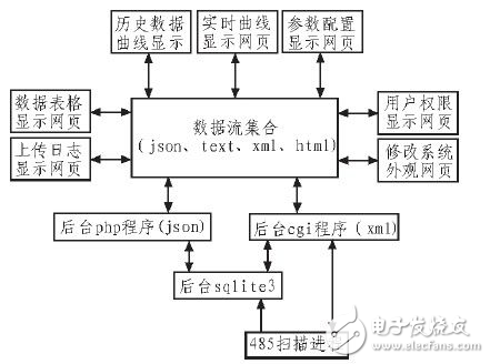 基于Linux嵌入式Web太陽能監(jiān)控系統(tǒng)探究