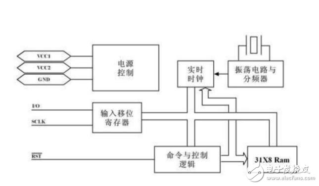 DS1302中文資料，DS1302讀寫操作代碼奉上