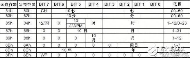 DS1302中文資料，DS1302讀寫操作代碼奉上