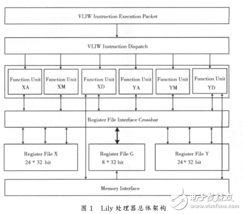 VLIWDSP指令級精度模擬器的快速實現方法