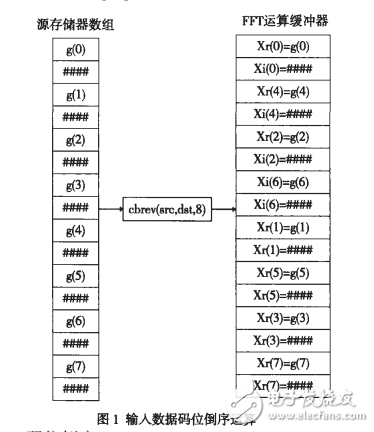 TMS320C54X系列DSP上FFT運(yùn)算的實(shí)現(xiàn)