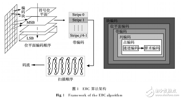 JPEG2000算法嵌入式塊編碼的DSP高效實(shí)現(xiàn)策略