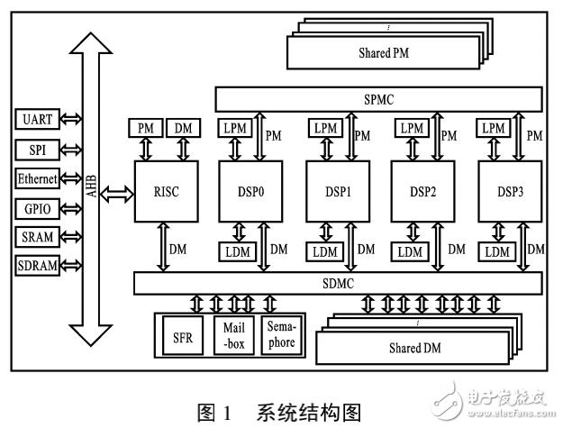 基于Costar_的異構多核DSP設計與實現