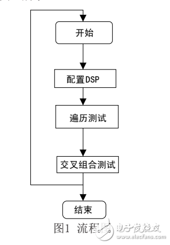 基于ATE的DSP測(cè)試方法