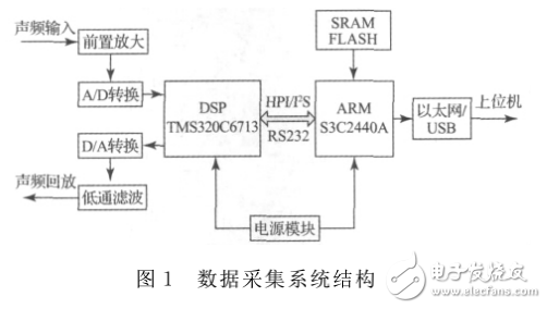 基于ARM與DSP的聲頻數(shù)據(jù)采集系統(tǒng)設(shè)計(jì)