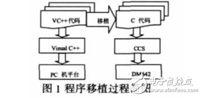 虹膜識別算法的DSP移植及其優化