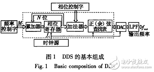 　　采用DSP處理器的甚高頻全向信標_儀表著陸系統標準信號源