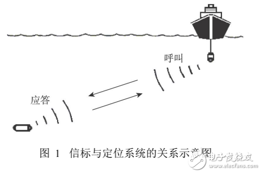 DSP在水聲定位信標中的應用