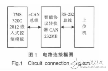 DSPeCAN總線中斷方式與上位機(jī)的雙向通信