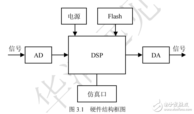 DSP嵌入式系統(tǒng)開(kāi)發(fā)典型案例, 第3章 中低速數(shù)據(jù)采集系統(tǒng)設(shè)計(jì)