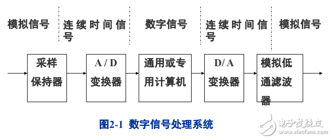 DSP教程2.數字信號處理介紹