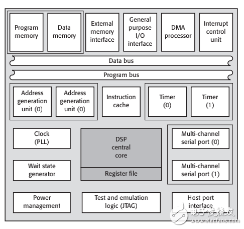 DSP systems_ interfacing with the outside world