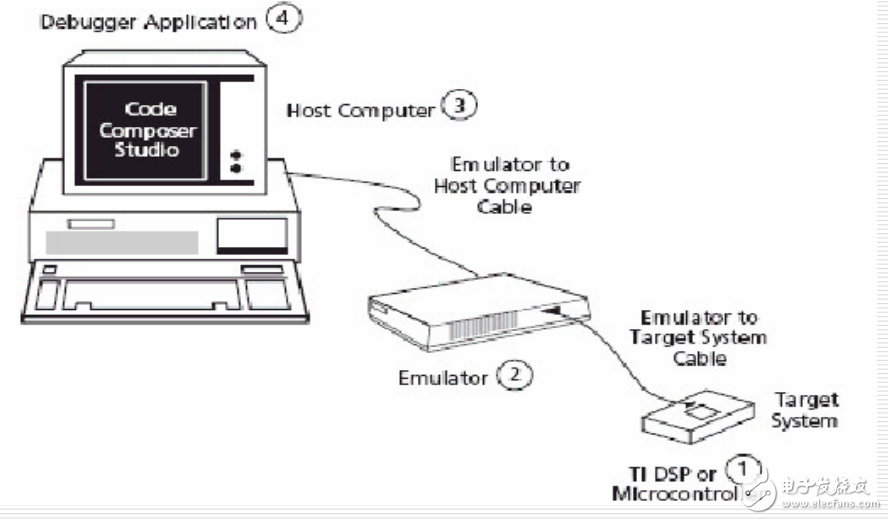 DSP的開發軟件及工具介紹--力天手把手教你學DSP之入門篇