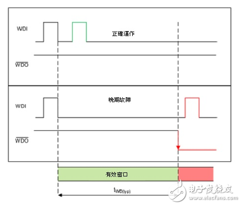 看門狗定時器的作用