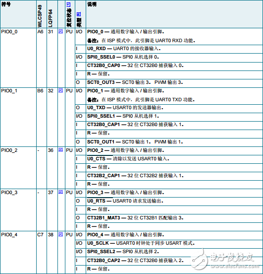 lpc54102引腳圖_lpc54102引腳說(shuō)明