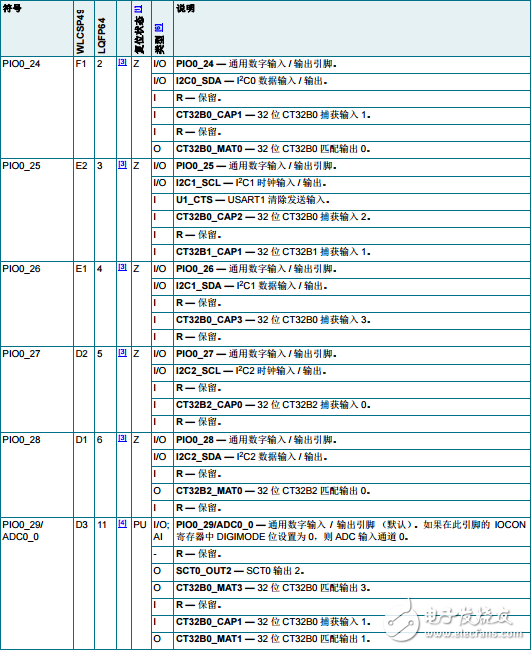 lpc54102引腳圖_lpc54102引腳說(shuō)明