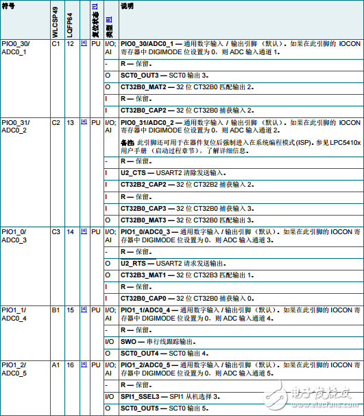 lpc54102引腳圖_lpc54102引腳說(shuō)明