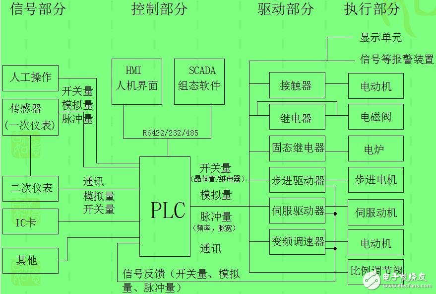 工業控制系統組成結構及控制電路