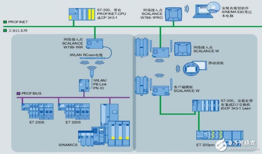 基于SCALANCE W工業無線移動通訊解決方案