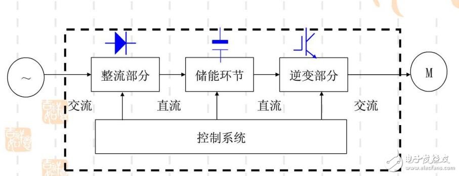 變頻器控制對象及構成